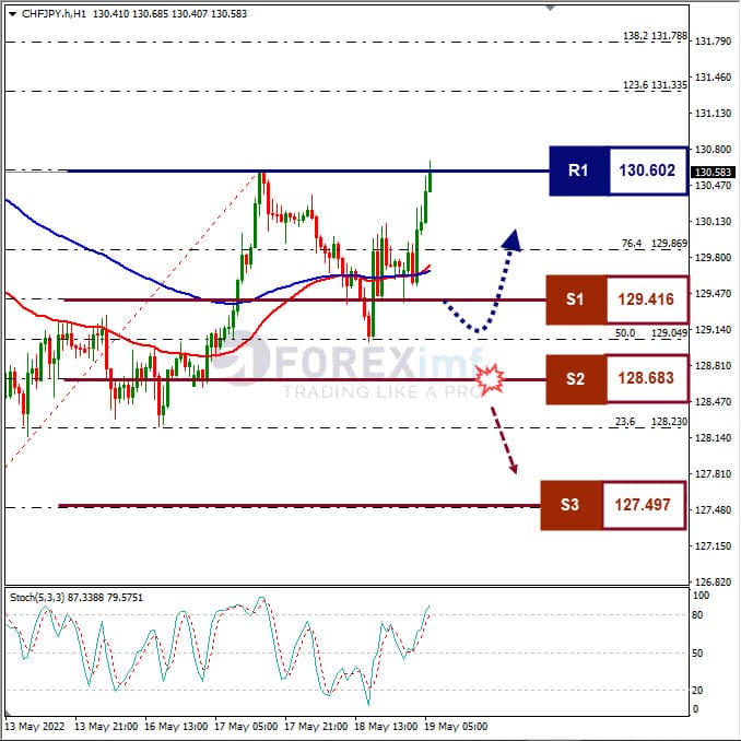 Analisa Forex CHFJPY Hari Ini