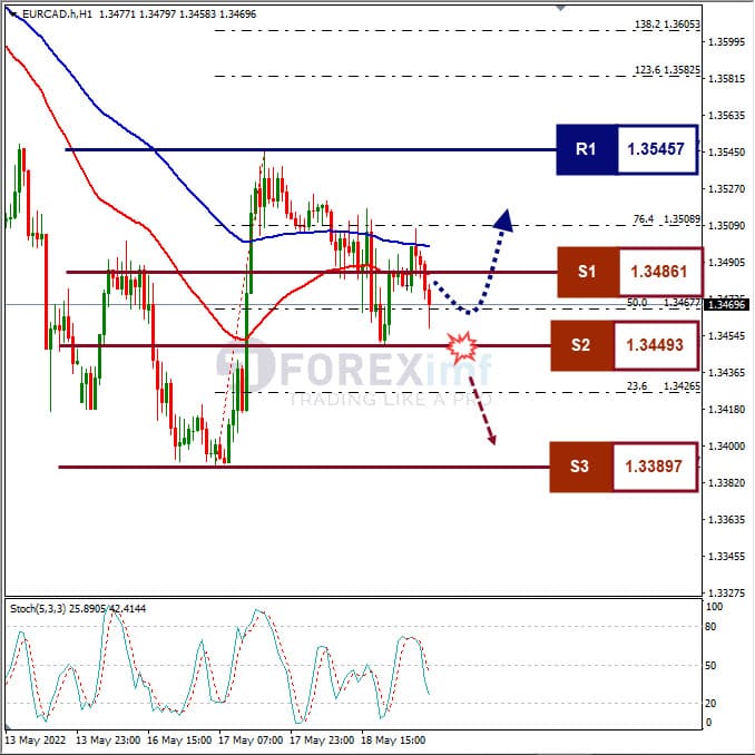 Analisa Forex EURCAD Hari Ini
