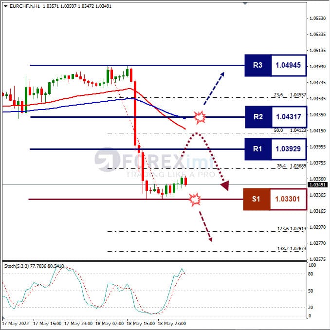 Analisa Forex EURCHF Hari Ini