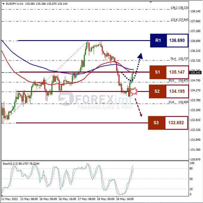 Analisa Forex EURJPY Hari Ini