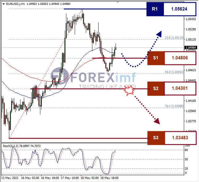 Analisa Forex EURUSD Hari Ini