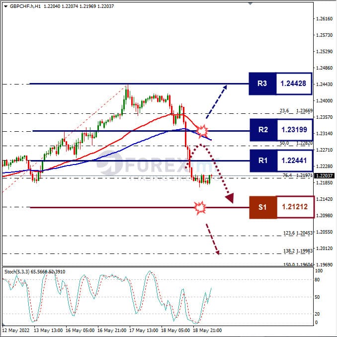 Analisa Forex GBPCHF Hari Ini