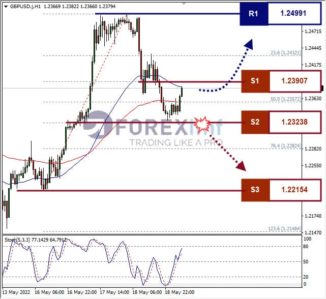 Analisa Forex GBPUSD Hari Ini