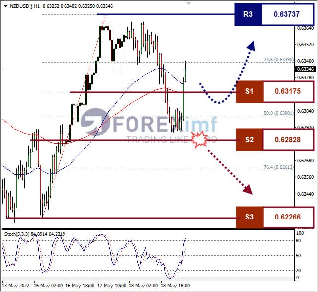 Analisa Forex NZDUSD Hari Ini