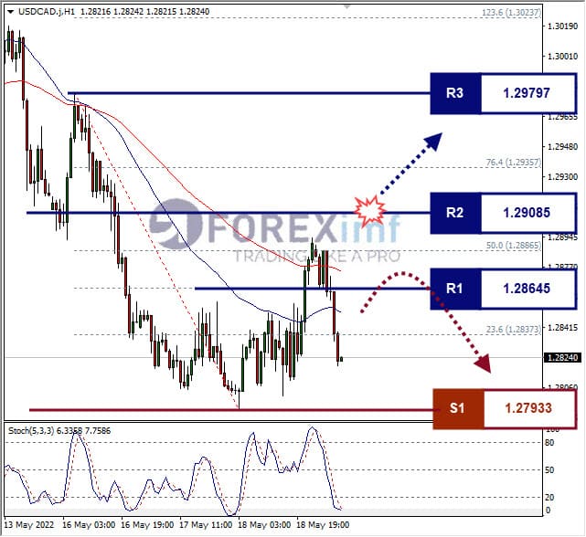 Analisa Forex USDCAD Hari Ini