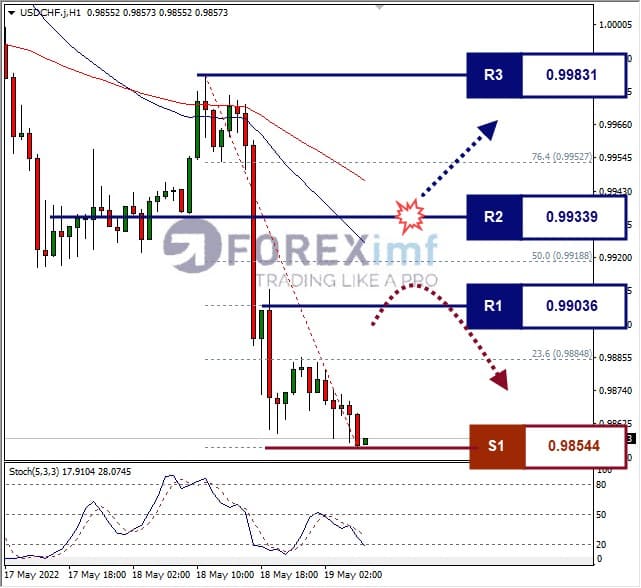 Analisa Forex USDCHF Hari Ini