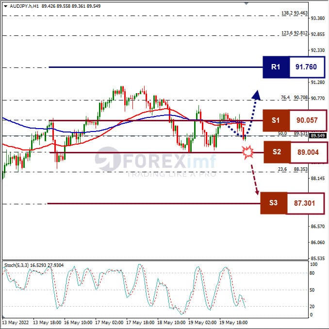 Analisa Forex AUDJPY Hari Ini
