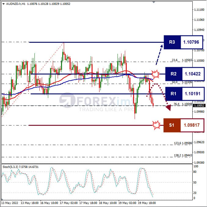 Analisa Forex AUDNZD Hari Ini