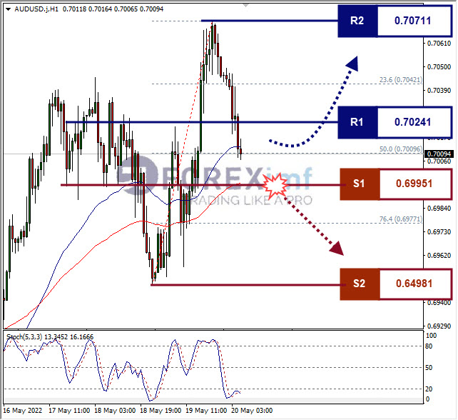 Analisa Forex AUDUSD Hari Ini
