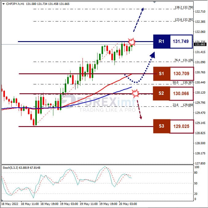 Analisa Forex CHFJPY Hari Ini