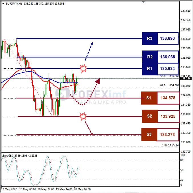 Analisa Forex EURJPY Hari Ini
