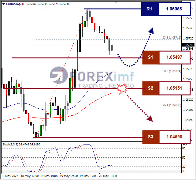 Analisa Forex EURUSD Hari Ini