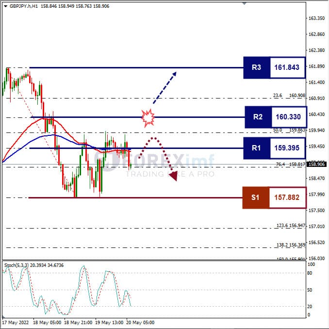 Analisa Forex GBPJPY Hari Ini