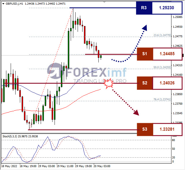 Analisa Forex GBPUSD Hari Ini