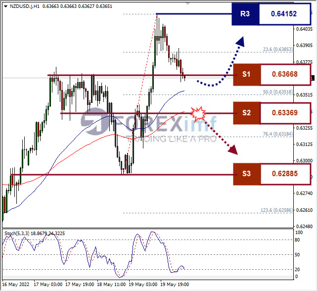 Analisa Forex NZDUSD Hari Ini