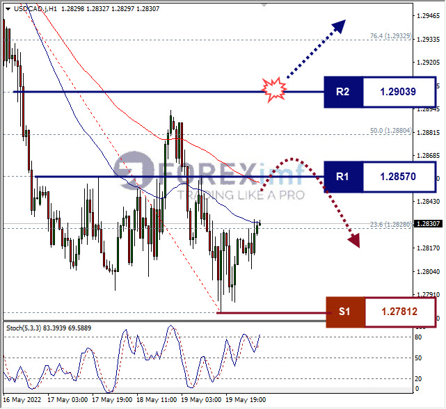 Analisa Forex USDCAD Hari Ini