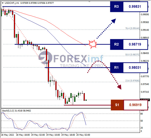Analisa Forex USDCHF Hari Ini