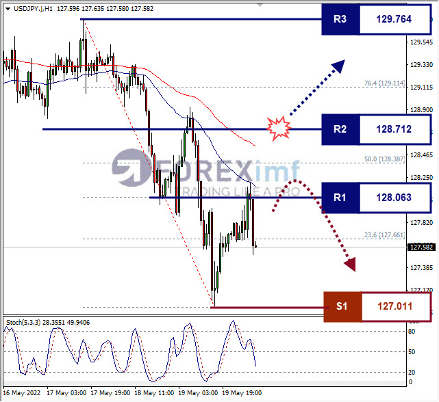 Analisa Forex USDJPY Hari Ini