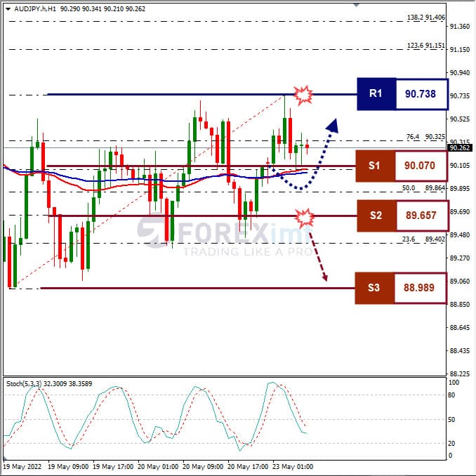 Analisa Forex AUDJPY Hari Ini