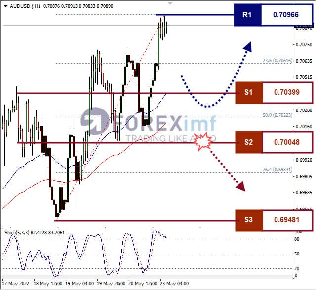 Analisa Forex AUDUSD Hari Ini