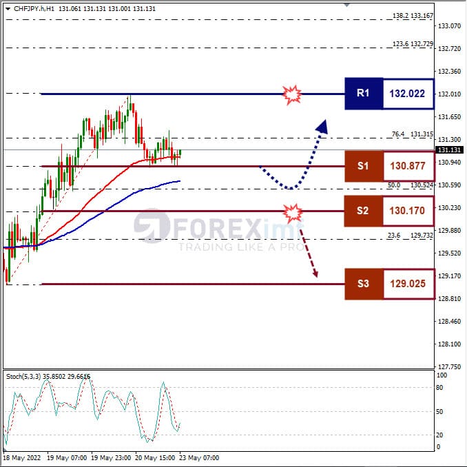 Analisa Forex CHFJPY Hari Ini