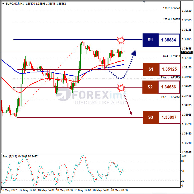 Analisa Forex EURCAD Hari Ini