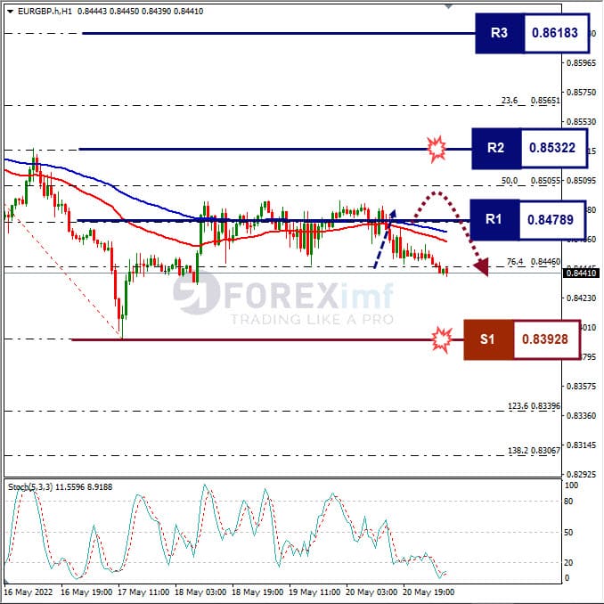 Analisa Forex EURGBP Hari Ini