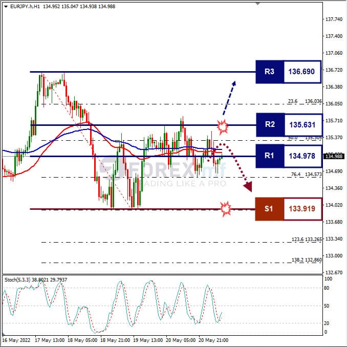 Analisa Forex EURJPY Hari Ini