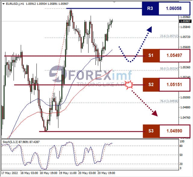 Analisa Forex EURUSD Hari Ini