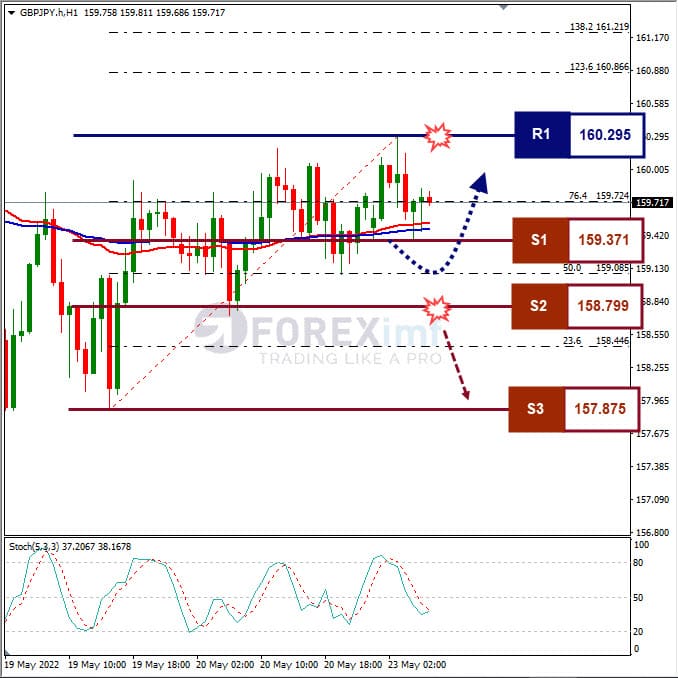 Analisa Forex GBPJPY Hari Ini