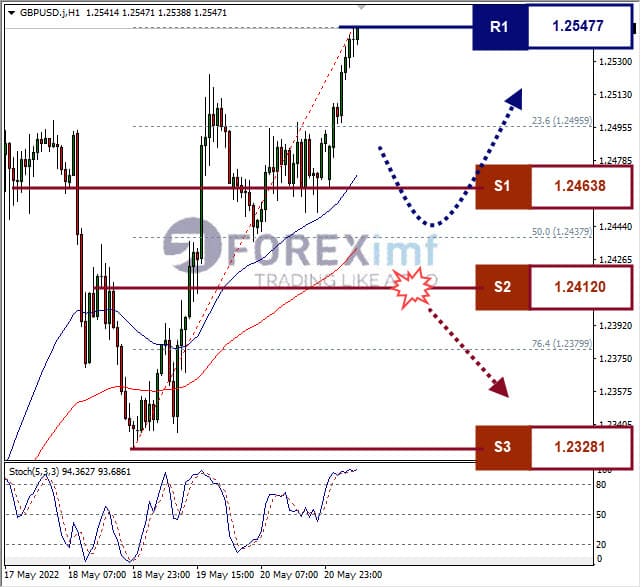 Analisa Forex GBPUSD Hari Ini