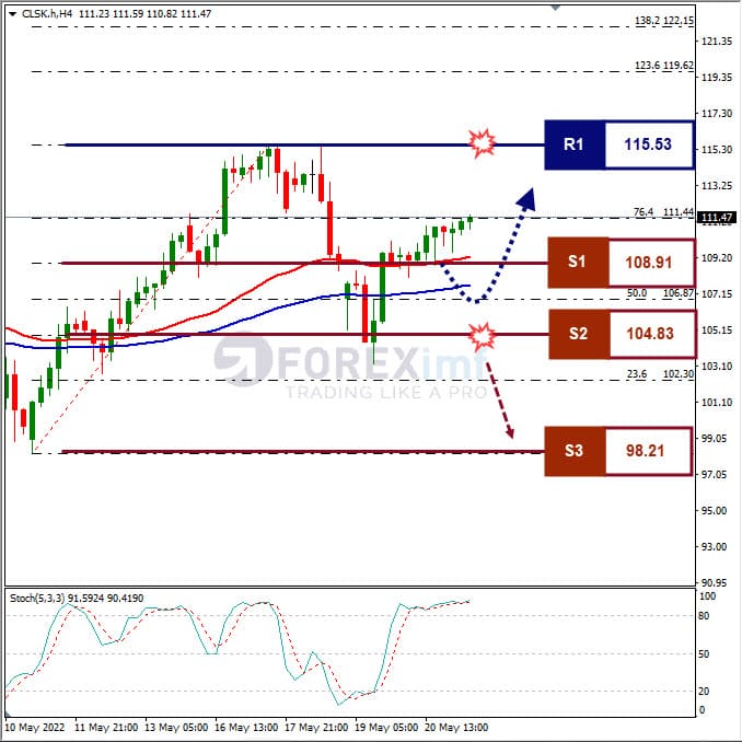 Forecast Oil Minggu Ini