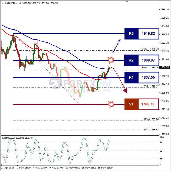 Forecast XAUUSD Minggu Ini