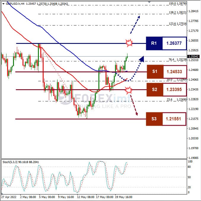 Forecast GBPUSD Minggu Ini