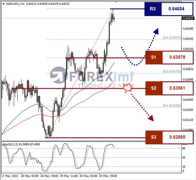 Analisa Forex NZDUSD Hari Ini