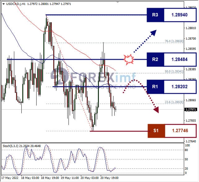Analisa Forex USDCAD Hari Ini