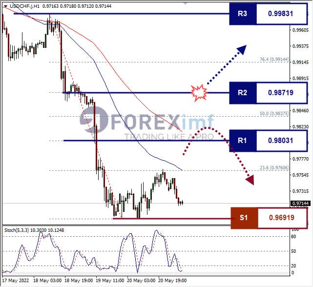 Analisa Forex USDCHF Hari Ini