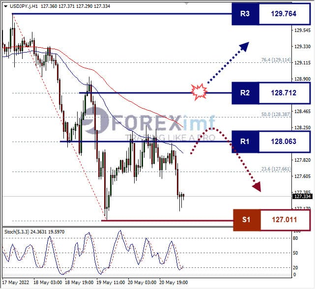 Analisa Forex USDJPY Hari Ini