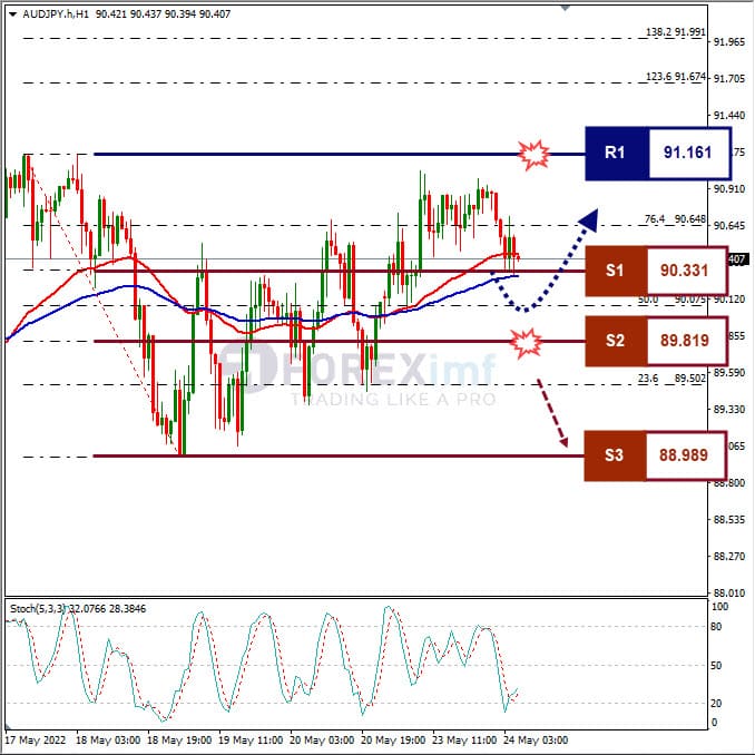 Analisa Forex AUDJPY Hari Ini
