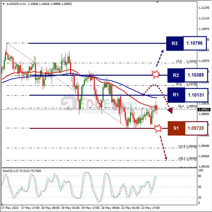 Analisa Forex AUDNZD Hari Ini