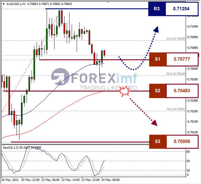 Analisa Forex AUDUSD Hari Ini