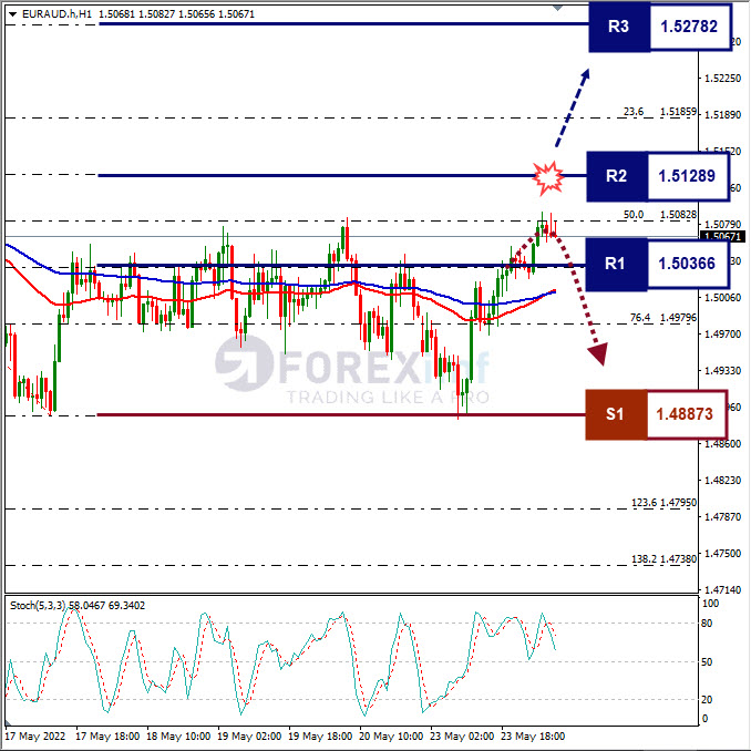 Analisa Forex EURAUD Hari Ini