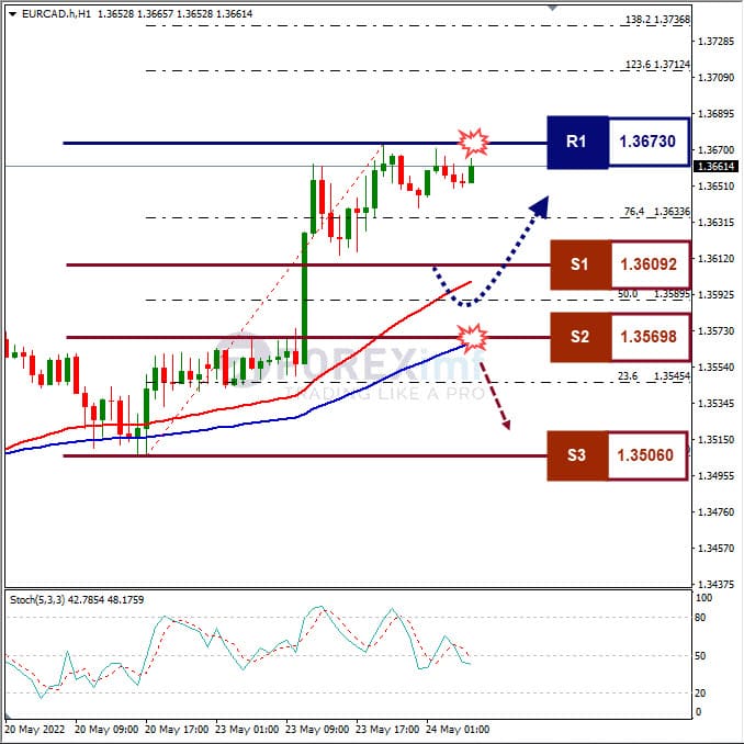 Analisa Forex EURCAD Hari Ini