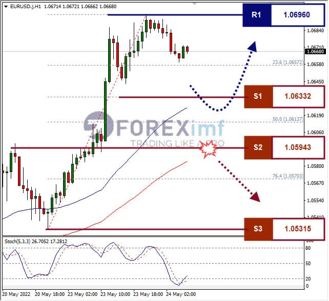 Analisa Forex EURUSD Hari Ini