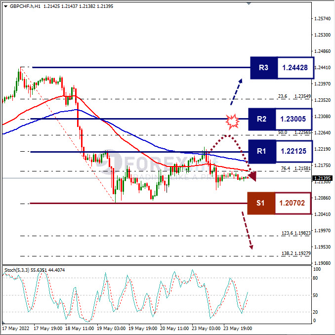 Analisa Forex GBPCHF Hari Ini