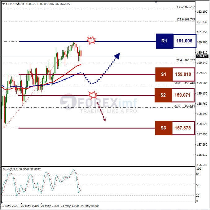 Analisa Forex GBPJPY Hari Ini