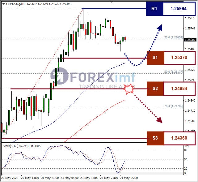 Analisa Forex GBPUSD Hari Ini