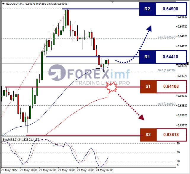 Analisa Forex NZDUSD Hari Ini