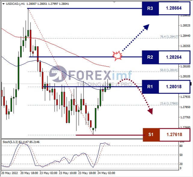 Analisa Forex USDCAD Hari Ini