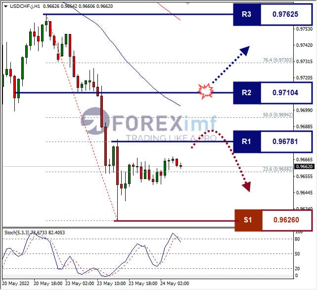 Analisa Forex USDCHF Hari Ini